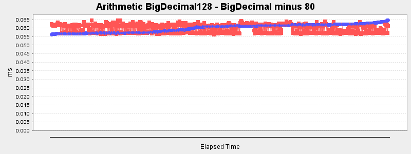 Arithmetic BigDecimal128 - BigDecimal minus 80